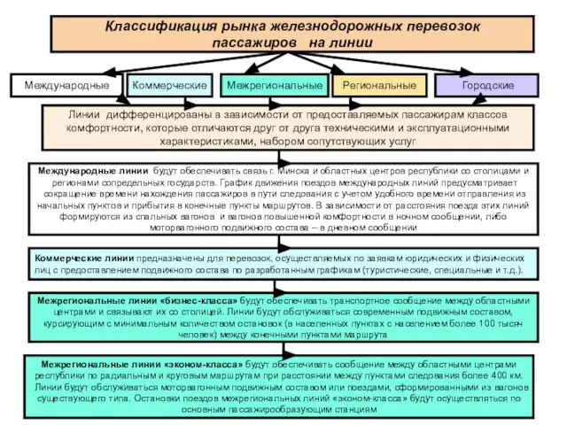 Классификация рынка железнодорожных перевозок пассажиров на линии Mеждународные Региональные Межрегиональные Городские Линии