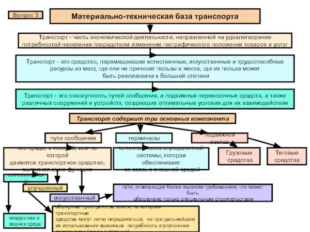 Материально-техническая база транспорта Вопрос 3 Транспорт - часть экономической деятельности, направленной на