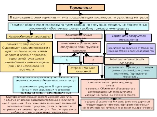 Терминалы Автомобильные терминалы Железнодорожные терминалы Терминалы воздушного транспорта В транспортных сетях терминал
