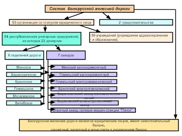Состав Белорусской железной дороги 93 организации со статусом юридического лица 2 представительства