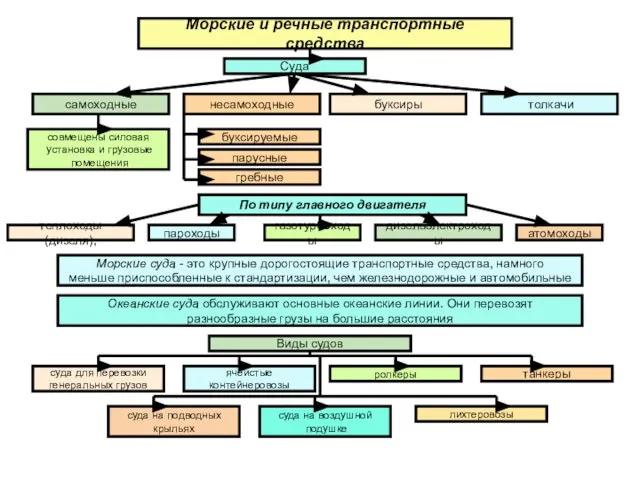 Морские и речные транспортные средства Суда самоходные несамоходные буксиры толкачи совмещены силовая