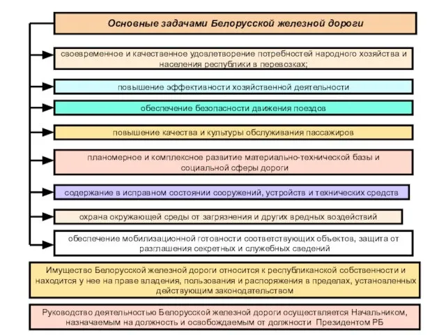 Основные задачами Белорусской железной дороги своевременное и качественное удовлетворение потребностей народного хозяйства