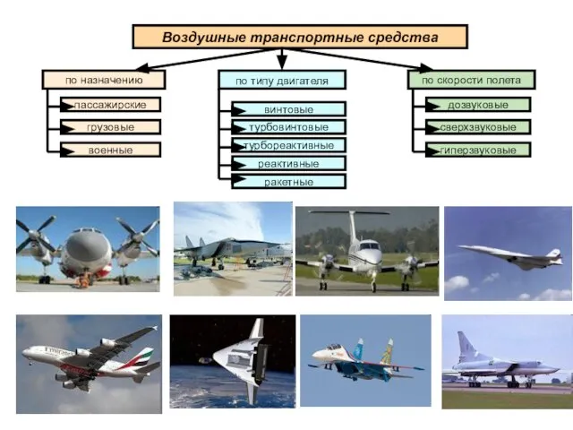 Воздушные транспортные средства по назначению по типу двигателя по скорости полета пассажирские