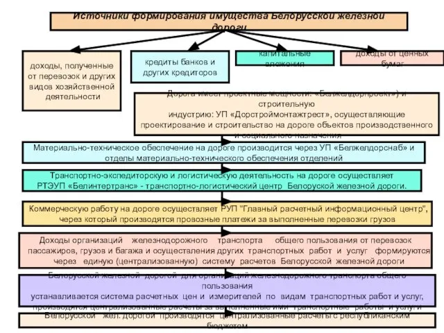 Источники формирования имущества Белорусской железной дороги доходы, полученные от перевозок и других