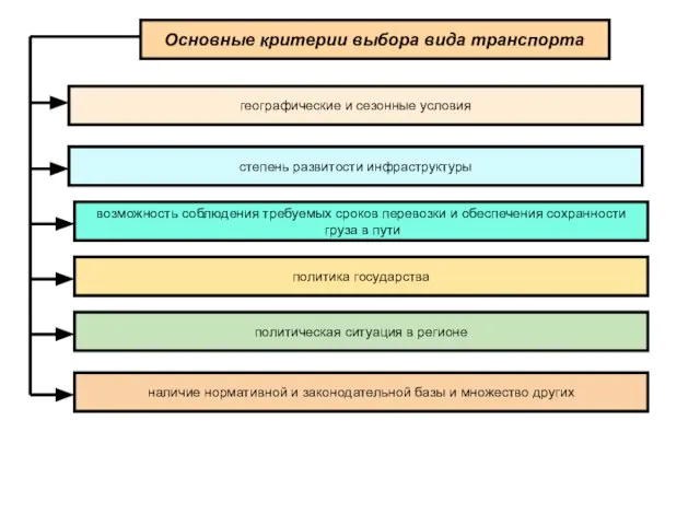 Основные критерии выбора вида транспорта географические и сезонные условия наличие нормативной и