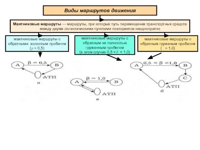 Виды маршрутов движения Маятниковые маршруты — маршруты, при которых путь перемещения транспортных