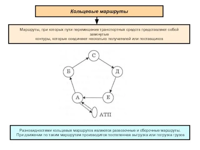 Кольцевые маршруты Маршруты, при которых пути перемещения транспортных средств представляют собой замкнутые