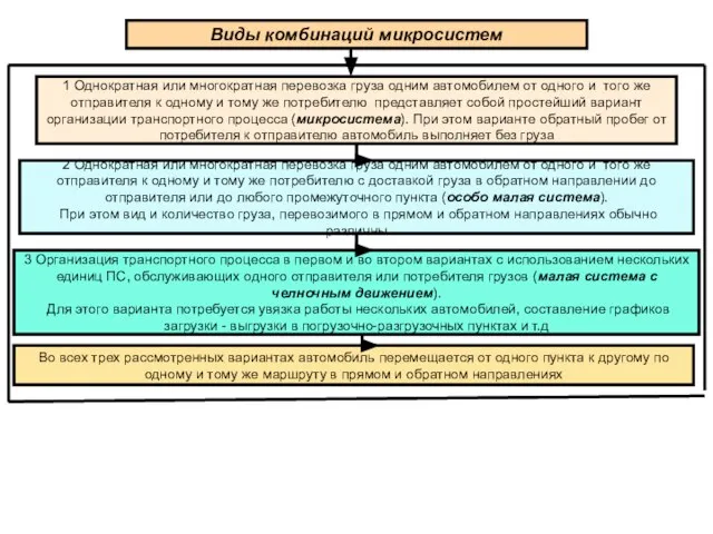 Виды комбинаций микросистем 1 Однократная или многократная перевозка груза одним автомобилем от