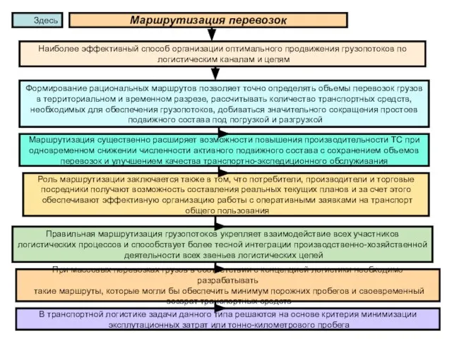 Маршрутизация перевозок Наиболее эффективный способ организации оптимального продвижения грузопотоков по логистическим каналам