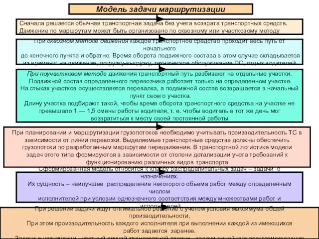 Модель задачи маршрутизации Сначала решается обычная транспортная задача без учета возврата транспортных