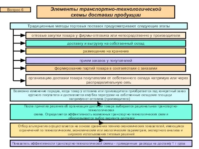 Элементы транспортно-технологической схемы доставки продукции Вопрос 6 Традиционные методы торговых поставок предусматривают