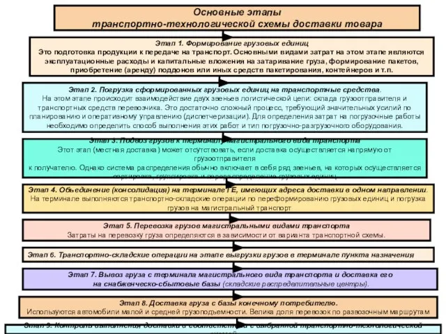 Основные этапы транспортно-технологической схемы доставки товара Этап 1. Формирование грузовых единиц Это