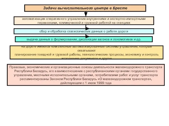 Задачи вычислительного центра в Бресте автоматизация оперативного управления внутренними и экспортно-импортными перевозками,