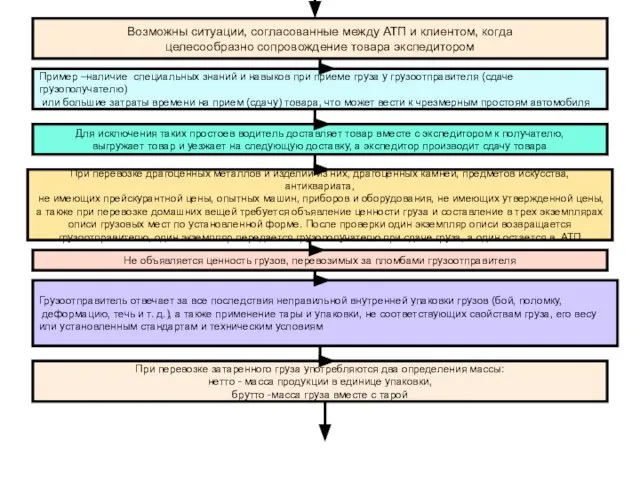 Возможны ситуации, согласованные между АТП и клиентом, когда целесообразно сопровождение товара экспедитором
