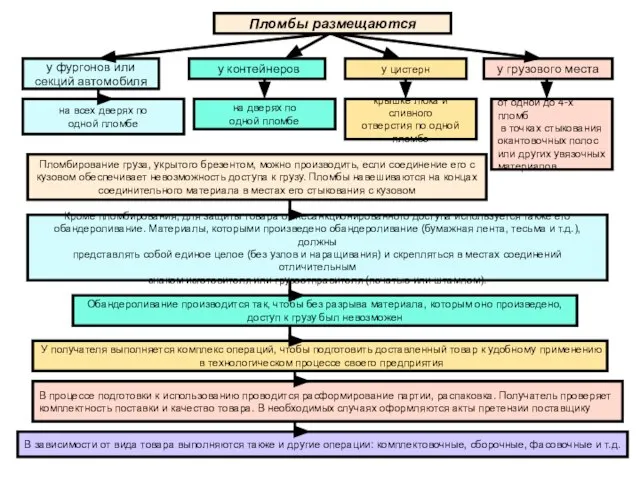 Пломбы размещаются от одной до 4-х пломб в точках стыкования окантовочных полос