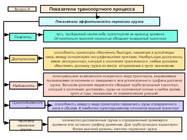 Показатели транспортного процесса Вопрос 8 Показатели эффективности перевозки грузов Скорость Частота перевозок