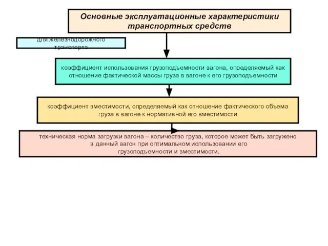 для железнодорожного транспорта Основные эксплуатационные характеристики транспортных средств коэффициент использования грузоподъемности вагона,