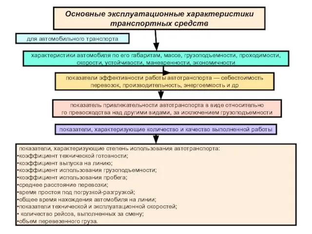 для автомобильного транспорта Основные эксплуатационные характеристики транспортных средств характеристики автомобиля по его