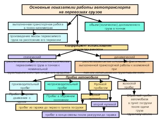 Основные показатели работы автотранспорта на перевозках грузов выполненная транспортная работа в тонно-километрах