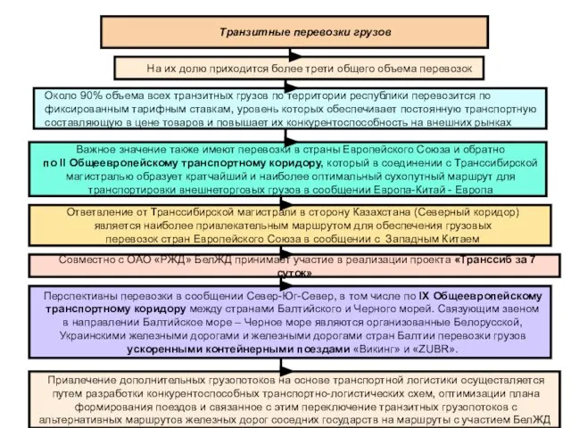 Транзитные перевозки грузов На их долю приходится более трети общего объема перевозок