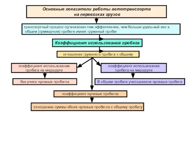 транспортный процесс организован тем эффективнее, чем больше удельный вес в общем (суммарном)