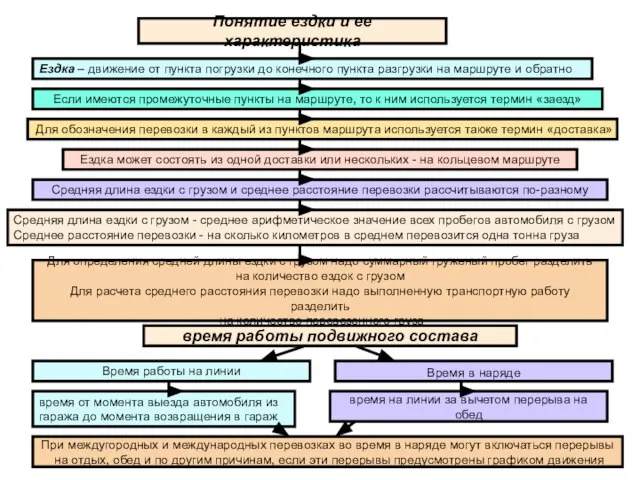 Понятие ездки и ее характеристика Ездка – движение от пункта погрузки до
