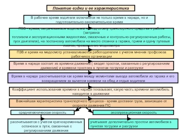 Понятие ездки и ее характеристика В рабочее время водителя включается не только