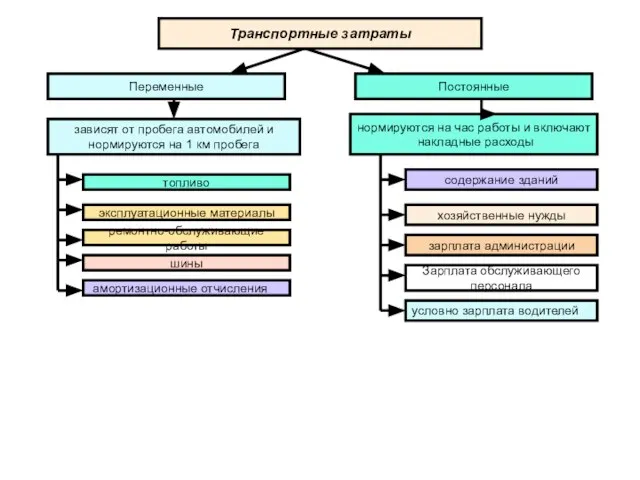 Транспортные затраты Переменные Постоянные зависят от пробега автомобилей и нормируются на 1