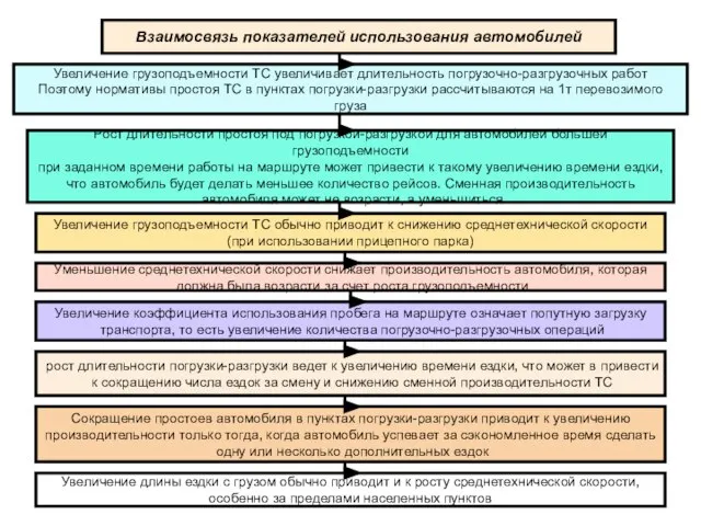 Взаимосвязь показателей использования автомобилей Увеличение грузоподъемности ТС увеличивает длительность погрузочно-разгрузочных работ Поэтому