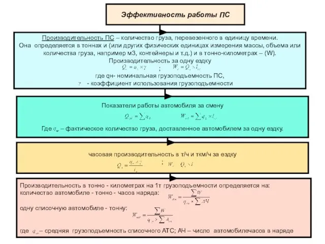 Эффективность работы ПС Производительность ПС – количество груза, перевезенного в единицу времени.