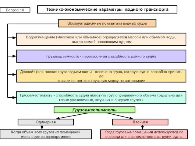 Технико-экономические параметры водного транспорта Вопрос 10 Эксплуатационные показатели водных судов Водоизмещение (массовое