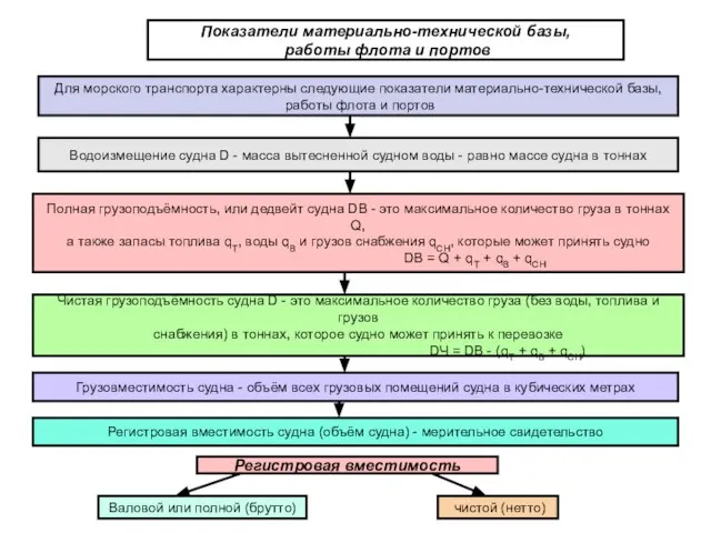 Для морского транспорта характерны следующие показатели материально-технической базы, работы флота и портов