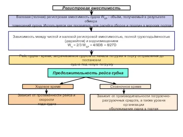 Регистровая вместимость Валовая (полная) регистровая вместимость судна WБР - объём, получаемый в