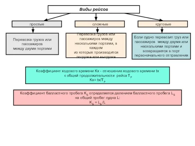 Виды рейсов простые круговые сложные Перевозка грузов или пассажиров между двумя портами