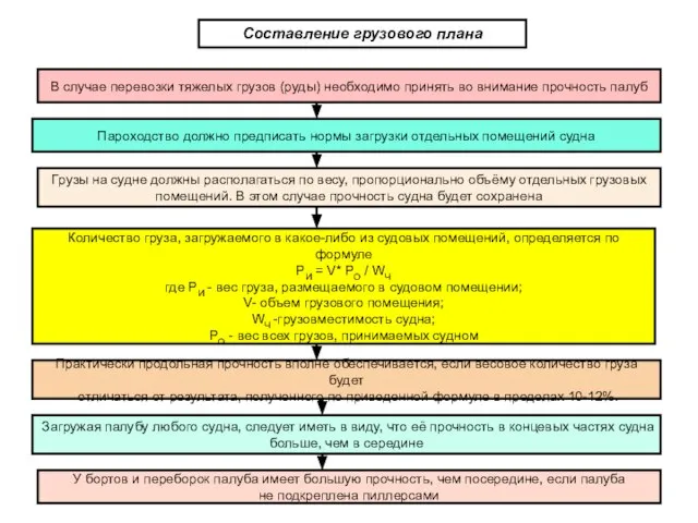 Составление грузового плана В случае перевозки тяжелых грузов (руды) необходимо принять во