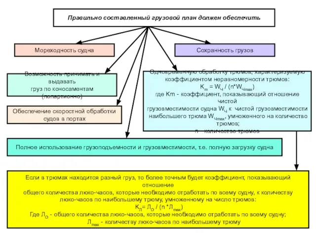 Правильно составленный грузовой план должен обеспечить Мореходность судна Сохранность грузов Возможность принимать