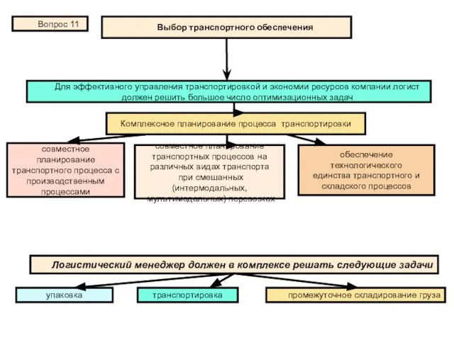 Выбор транспортного обеспечения Вопрос 11 Для эффективного управления транспортировкой и экономии ресурсов