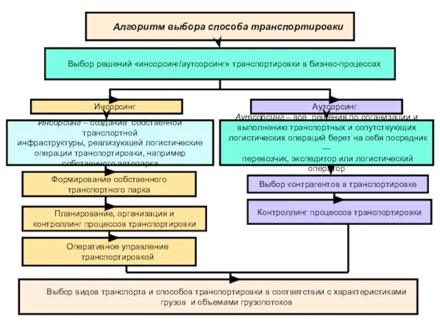 Алгоритм выбора способа транспортировки Выбор решений «инсорсинг/аутсорсинг» транспортировки в бизнес-процессах Инсорсинг Аутсорсинг