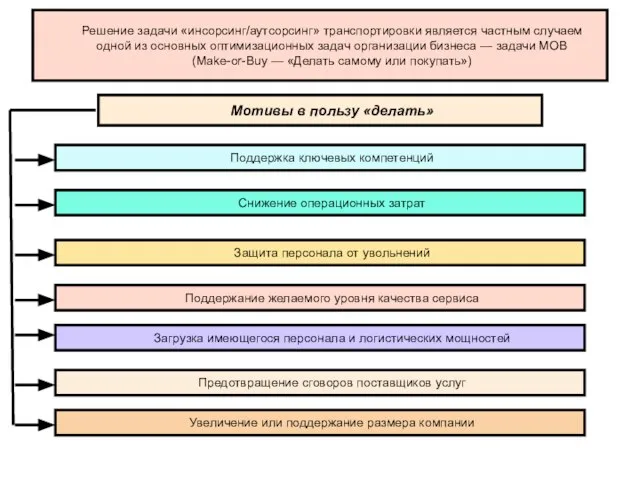 Мотивы в пользу «делать» Поддержка ключевых компетенций Снижение операционных затрат Защита персонала