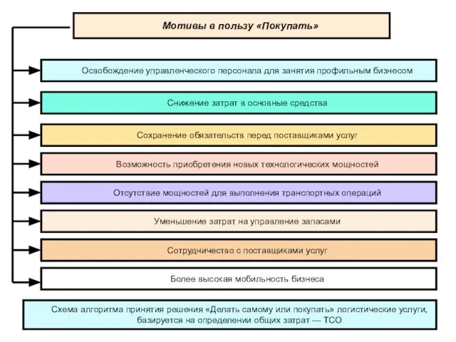 Мотивы в пользу «Покупать» Освобождение управленческого персонала для занятия профильным бизнесом Снижение