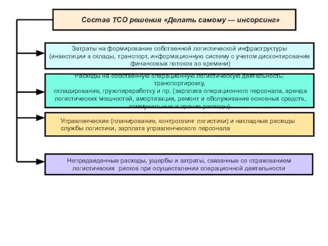 Состав ТСО решения «Делать самому — инсорсинг» Затраты на формирование собственной логистической