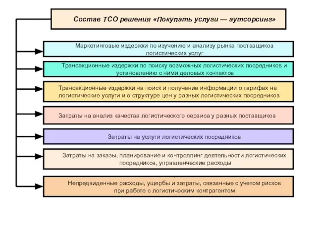 Состав ТСО решения «Покупать услуги — аутсорсинг» Маркетинговые издержки по изучению и