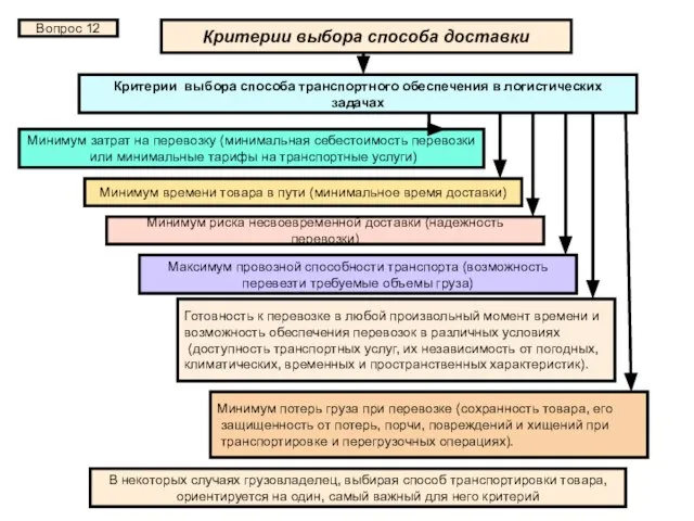 Критерии выбора способа доставки Критерии выбора способа транспортного обеспечения в логистических задачах