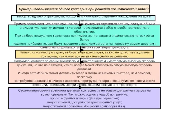 Пример использования одного критерия при решении логистической задачи - выбор воздушного транспорта,