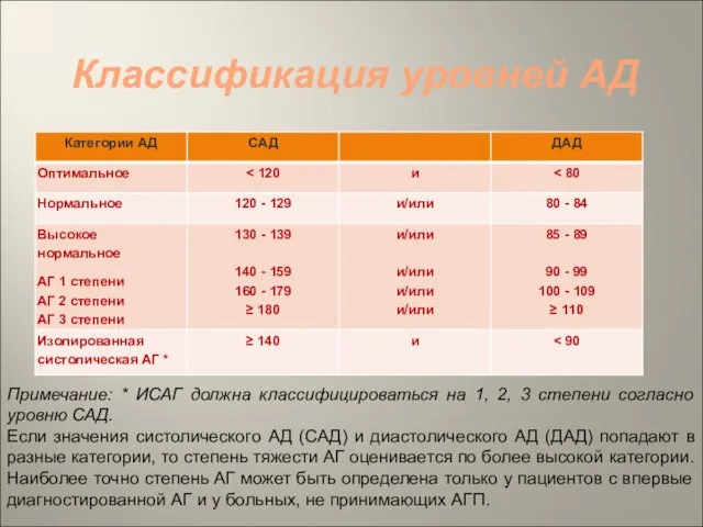 Классификация уровней АД Примечание: * ИСАГ должна классифицироваться на 1, 2, 3