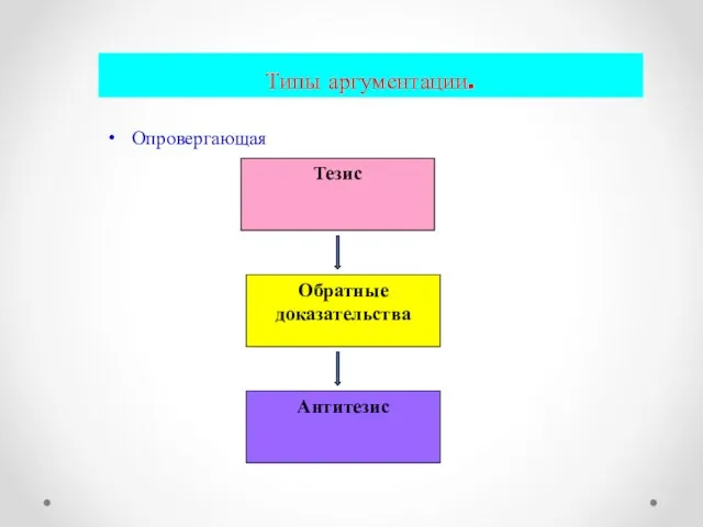 Типы аргументации. Опровергающая Тезис Обратные доказательства Антитезис
