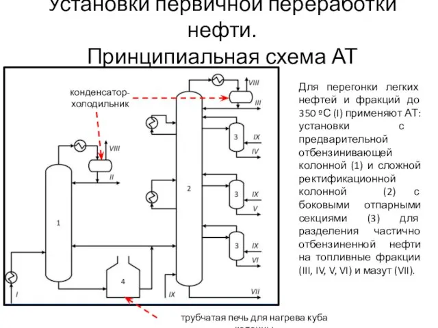 Установки первичной переработки нефти. Принципиальная схема АТ трубчатая печь для нагрева куба