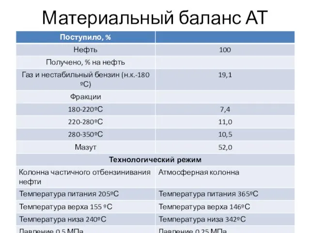 Материальный баланс АТ