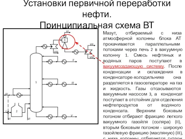 Установки первичной переработки нефти. Принципиальная схема ВТ Мазут, отбираемый с низа атмосферной