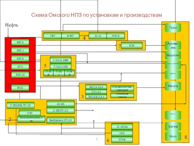 Схема Омского НПЗ по установкам и производствам АТ-9 КПА АВТ-6 АВТ-7 АВТ-8